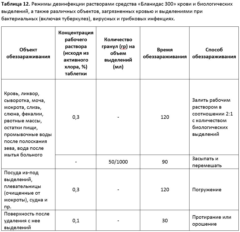 Бланидас 300 (таблетки) Цена 335 грн- Лизоформ Медикал