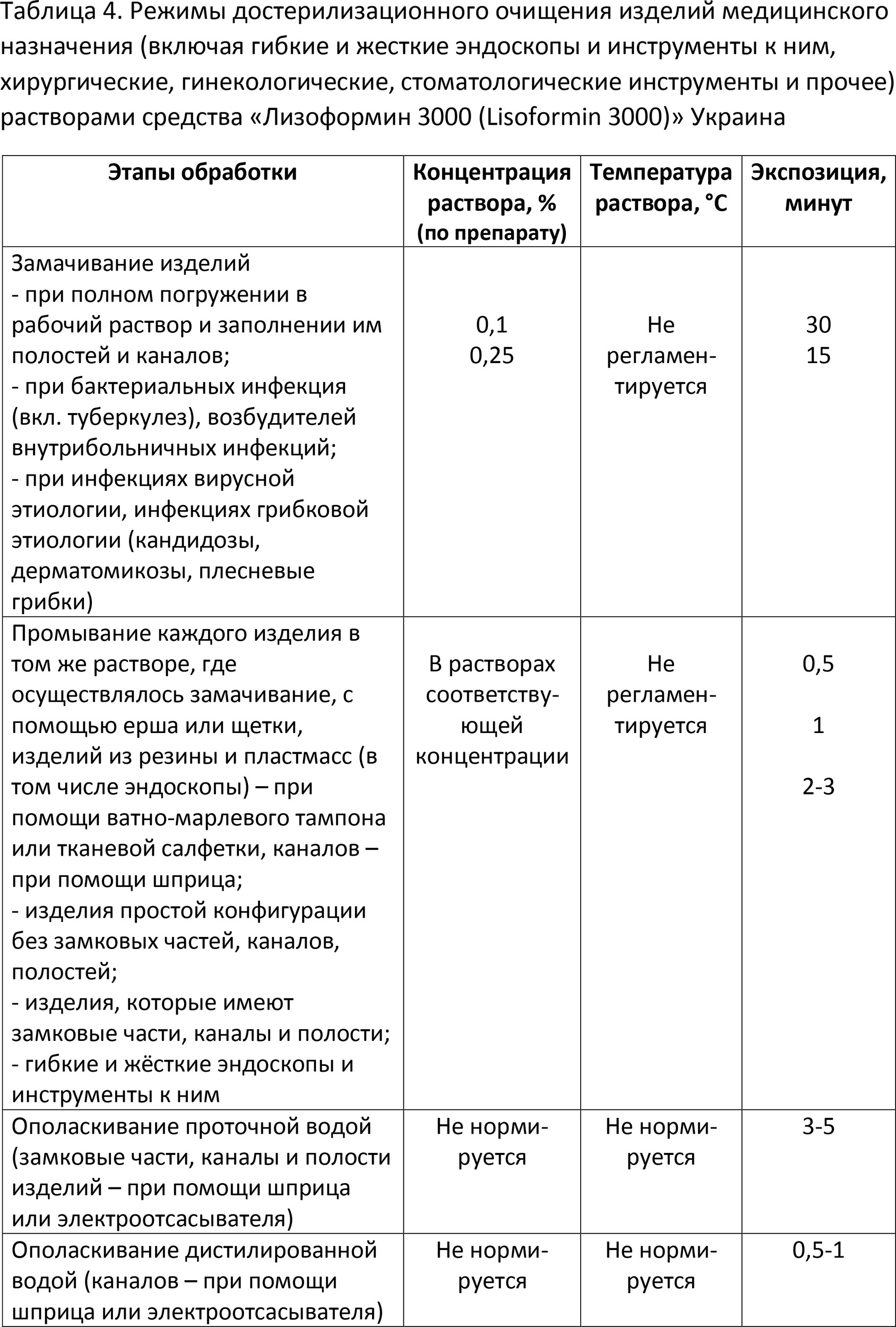 Таблица 4. Режимы достерилизационного очищения Лизоформин 3000